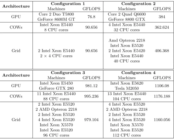 Table 2.12: Parallel and distributed machines used for the experiments on COWs and Grid’5000.
