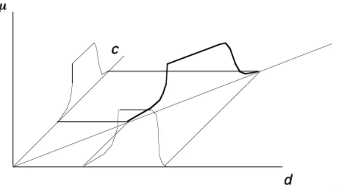 Figure 4: Couple of two identical fuzzy reals 