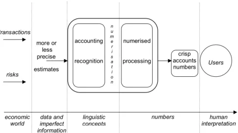 Figure 1: Accounting framework and information processing  • Thirdly,  with  regard  to  uncertainty:  the  ambiguity  of  the  concepts,  the  impossibility  of  defining  classes  of  objects  which  have  precise  boundaries,  the  inability  to determi