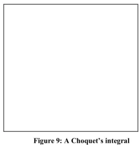 Figure 9: A Choquet’s integral 
