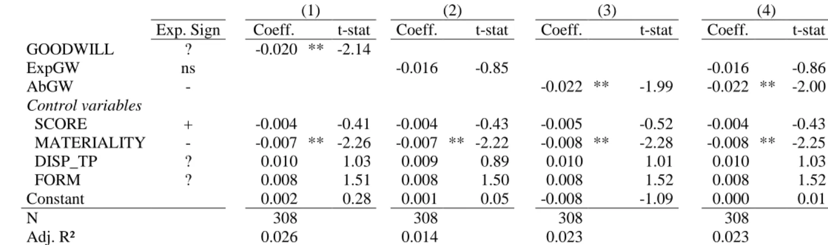 Table 3 presents the results of the OLS estimation of model (2) and reports White-corrected t-statistics