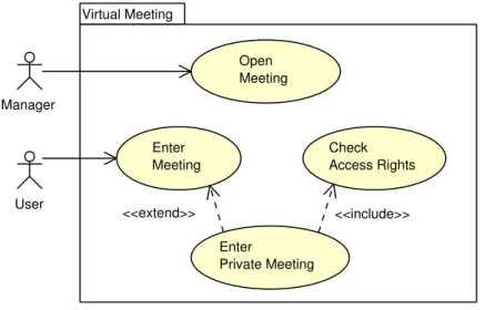 Fig. 2.2 – Une partie des cas d’utilisations des réunions virtuelles