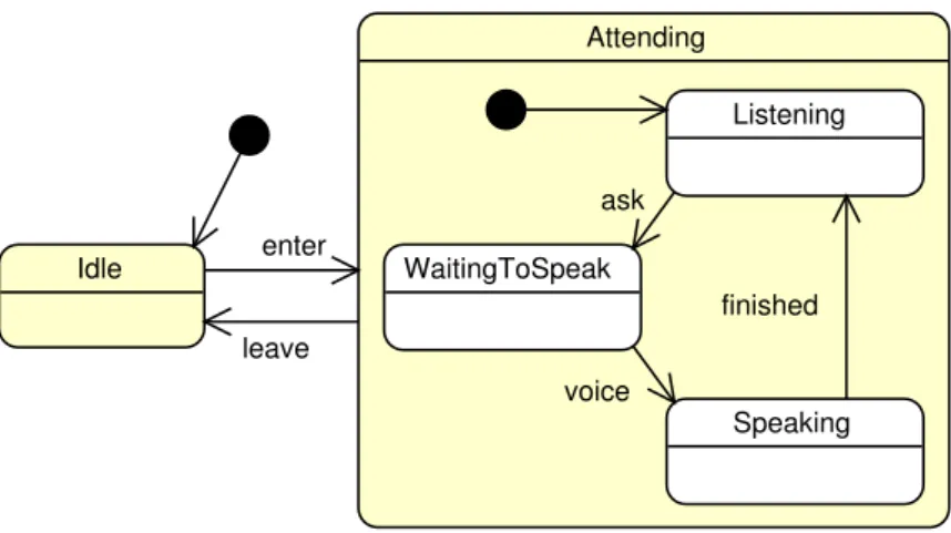 Fig. 2.4 – Diagramme des états d’une personne au long d’une connection au sys- sys-tème de réunions virtuelles