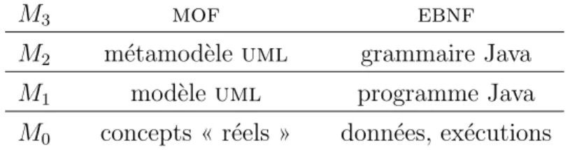Fig. 2.5 – Architecture de métamodélisation d’ uml. Chaque niveau M n+1 définit