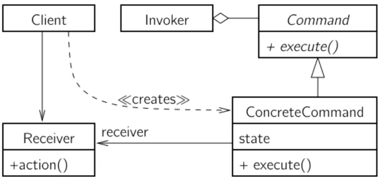Fig. 2.6 – Structure du design pattern Commande [ 53 , p. 233]. Parmi les classes du système, il faut identifier celles qui joueront les rôles définis ici.