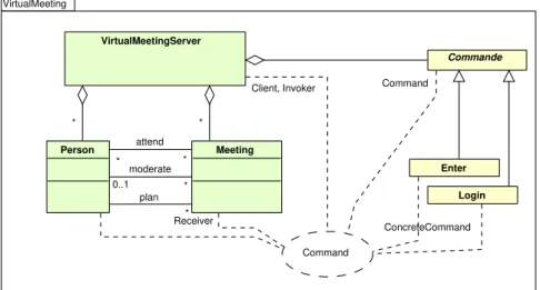 Fig. 2.7 – Application de Commande au serveur de réunions virtuelles. La pré- pré-sence du pattern est mise en évidence en syntaxe uml par l’ellipse en pointillés, indiquant les rôles que jouent chacune des classes.