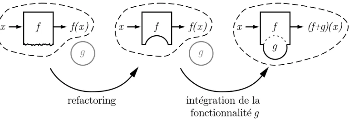 Fig. 2.8 – Facilitation d’une extension de comportement par un refactoring pré- pré-liminaire