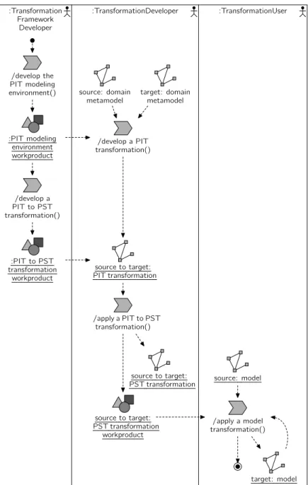 Fig. 3.3 – Diagramme spem du cycle de vie d’une transformation de modèles.
