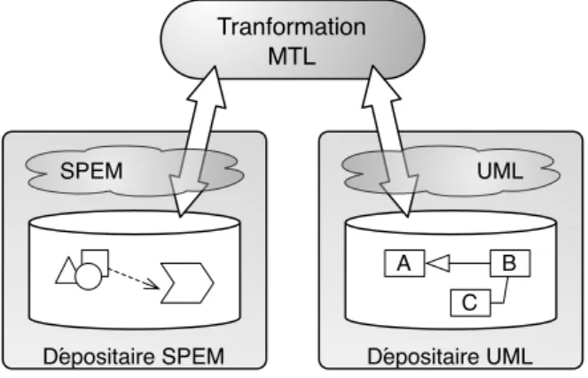 Fig. 3.4 – Architecture de mtl. À travers une interface spécifiée à partir du mof, la logique de tranformation peut découvrir les métamodèles reconnus par chaque dépositaire et piloter la modification des modèles.