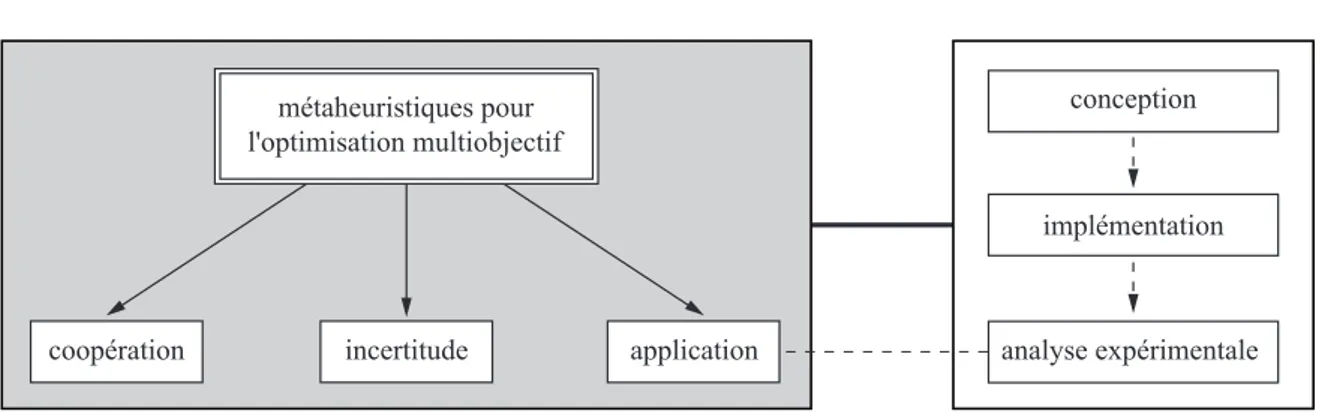 Fig. 1  Inter
onnexion entre les prin
ipaux thèmes abordés au 
ours de 
e manus
rit de thèse.