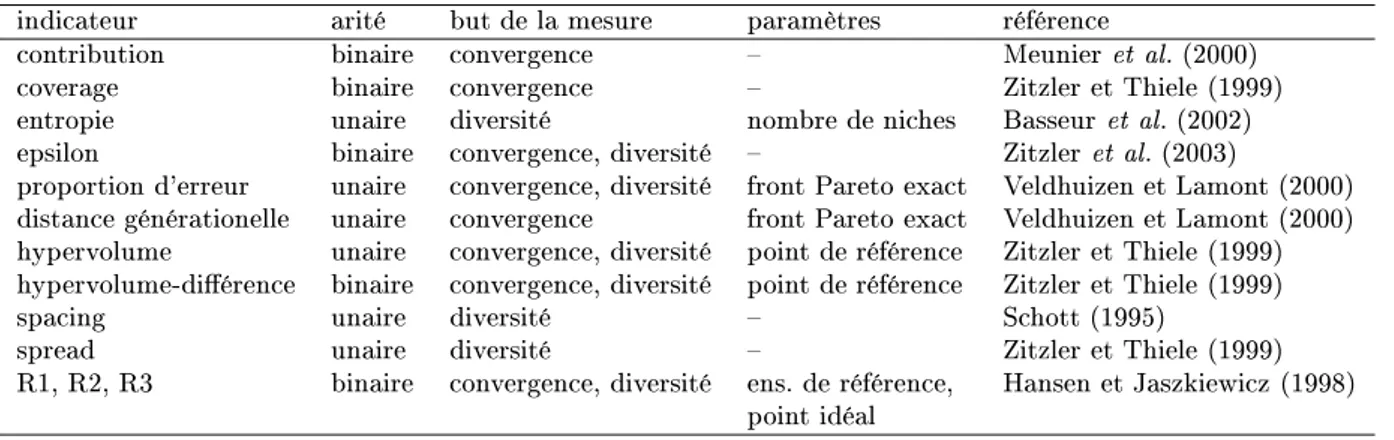 Table 1.1  Cara
téristiques d'un 
ertain nombre d'indi
ateurs de qualité pour la mesure de performan
e en optimisation multiobje
tif.