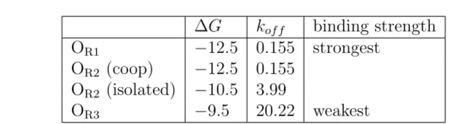 Figure 3.5: Parameters for λ repressor binding to the three operator sites