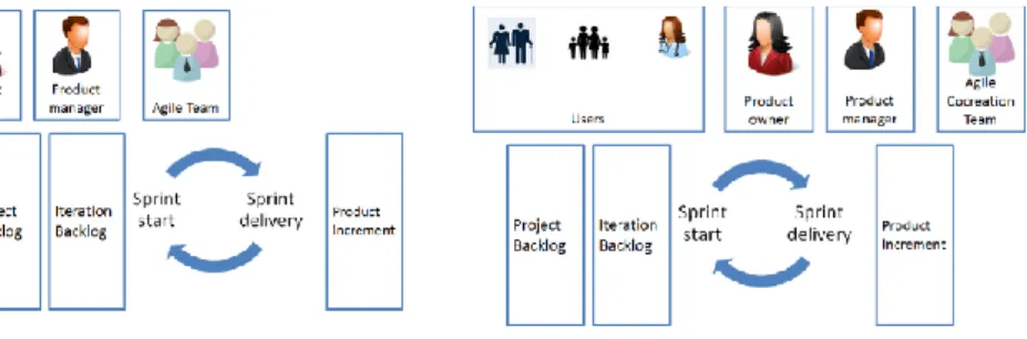 Fig. 6. Integration of Co-Creation with Agile Programming. 