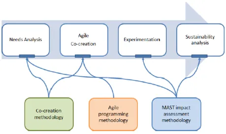 Fig. 3. ACCRA 4-step methodology 
