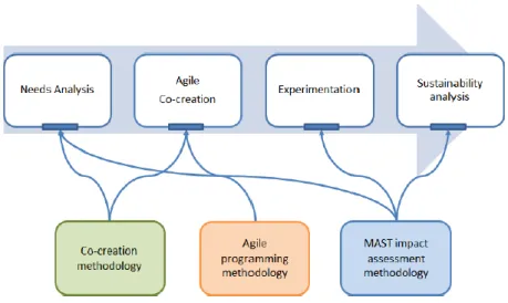 Fig. 3. ACCRA 4-step methodology 
