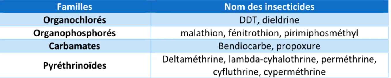Tableau 1: Familles et nom des différents insecticides utilisés pour éradiquer le vecteur du paludisme