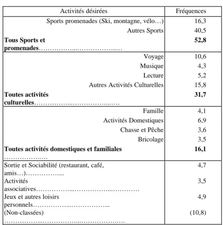 Tableau 7 Les activités désirées.