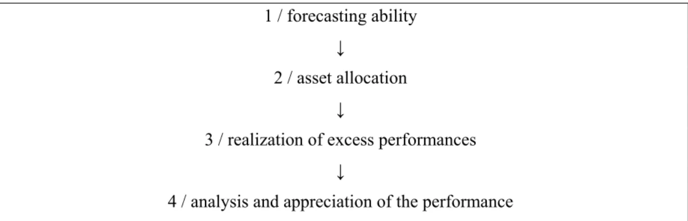 Table 2 - Performance monthly average    