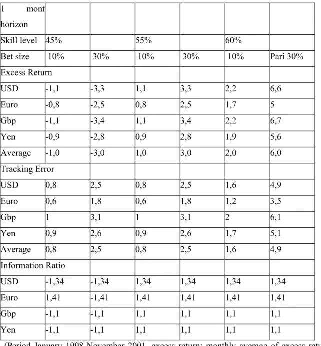 Table 3 –AD Strategies (1 month horizon)  1 mont 