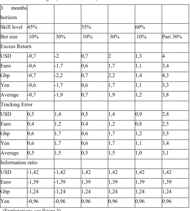 Table 4 – AD Strategies (3 months horizon)  3 months 