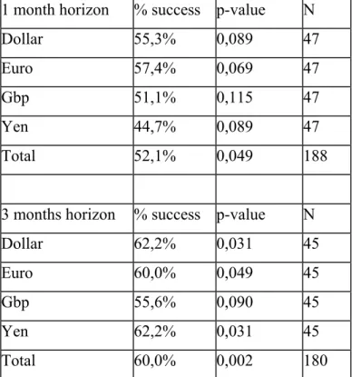 Table 6 – Percentage of successful forecasts – (from the VAR model to 1 month and to 3  months)  