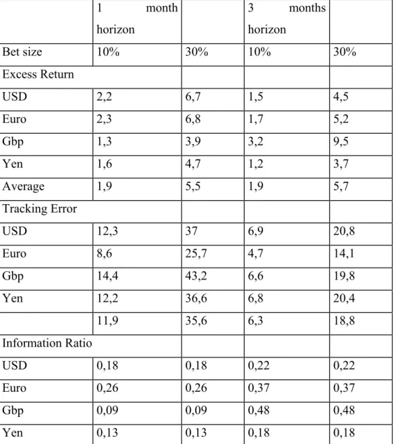 Table 7 - Performance of an AD domestic strategy informed from the model     1  month  horizon   3  months horizon  Bet size  10%  30%  10%  30%  Excess Return  USD 2,2  6,7  1,5 4,5  Euro 2,3  6,8  1,7 5,2  Gbp 1,3 3,9  3,2 9,5  Yen 1,6 4,7  1,2 3,7  Aver
