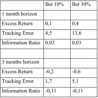Table 8 - Performance of an international strategy AIM informed from the model    Bet 10%  Bet 30%  1 month horizon  Excess Return  0,1  0,4  Tracking Error  4,5  13,6  Information Ratio  0,03  0,03  3 months horizon    Excess Return  -0,2  -0,6  Tracking 