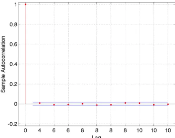Figure 1. Sample autocorrelation of ordered (X u0, u ∈ Gn−1) for n = 15. Note: