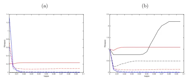 Figure 1. Plot of the mean risk b R defined by (12) (Figure (a)) and the mean risk renormalised b R/ b R(κ min ) (Figures (b)) as a function of κ (κ min = 10 −4 ) for