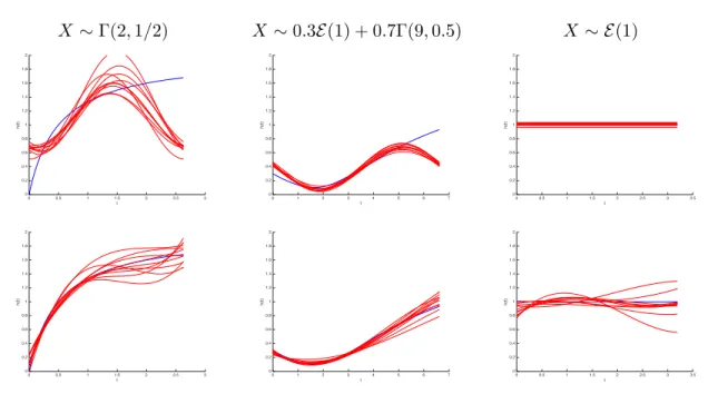 Figure 2. Plot of 10 estimators (thin lines), n = 2000. The bold line represents the function h to estimate