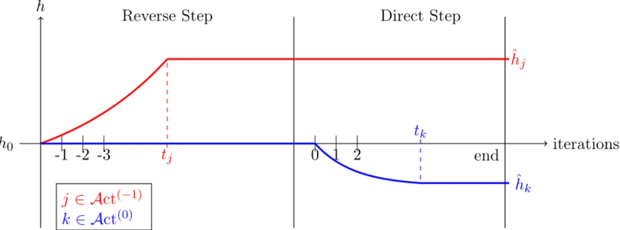 Figure 1: The two patterns of bandwidth path: the components j ∈ Act (−1) with a deacti-