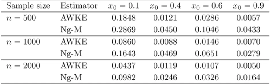 Table 1: mean-squared error of the reconstruction of f 1 , for our estimator ˆ f (AWKE), and for the