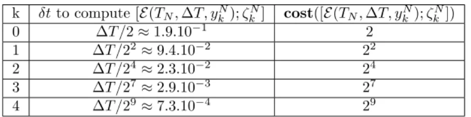 Table 1: Time steps δt and cost to compute [E(TN , ∆T, y N