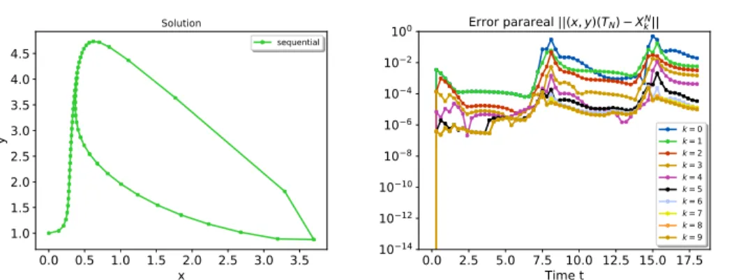 Figure 2: Left: Trajectory of the brusselator system with A = 1, B = 3 and over [0, 12]