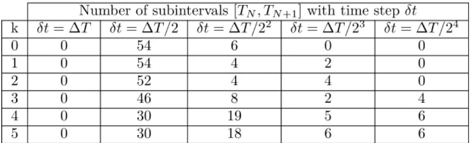 Table 2: Number ot time steps of different sizes δt at each iteration k.