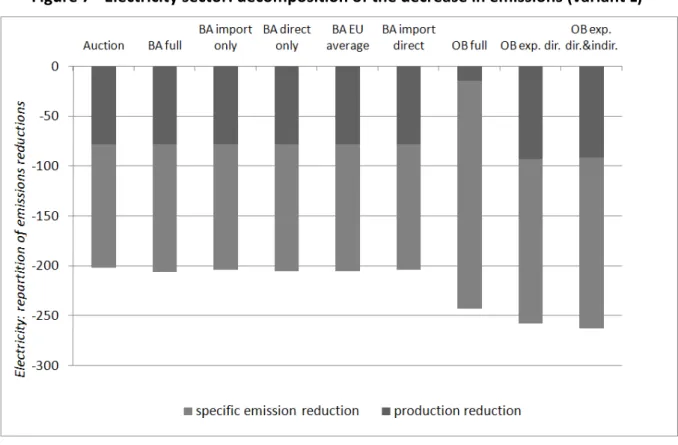 Figure 7 ‐ Electricity sector: decomposition of the decrease in emissions (variant L) 