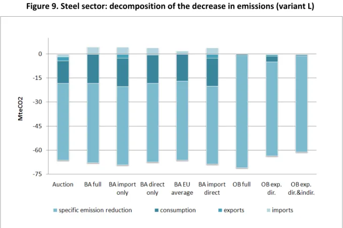 Figure 9. Steel sector: decomposition of the decrease in emissions (variant L) 