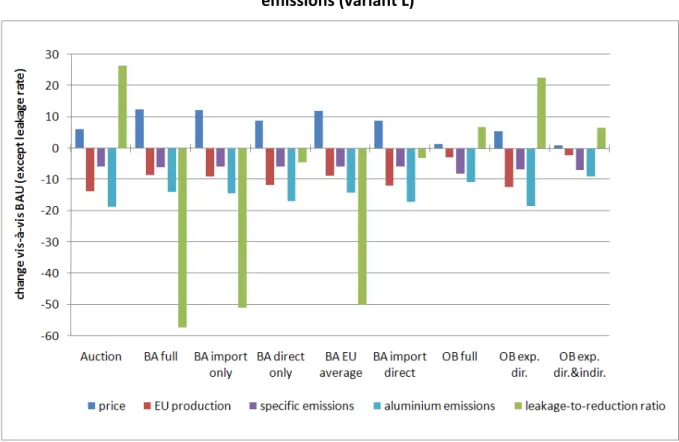 Figure 10. Aluminium sector: price, production, imports, specific emissions and total  emissions (variant L) 