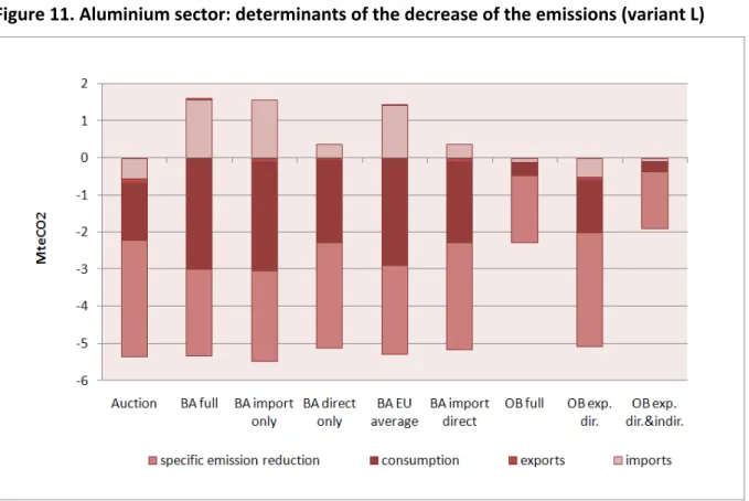Figure 11. Aluminium sector: determinants of the decrease of the emissions (variant L) 