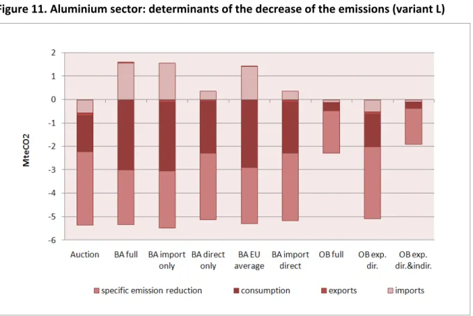 Figure 11. Aluminium sector: determinants of the decrease of the emissions (variant L) 