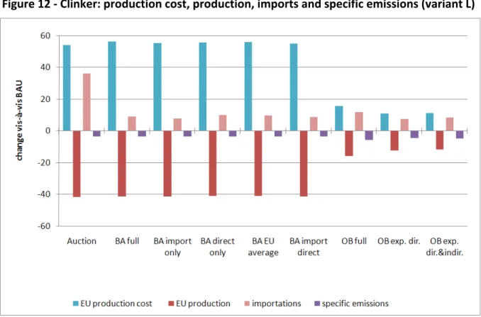 Figure 12 ‐ Clinker: production cost, production, imports and specific emissions (variant L) 