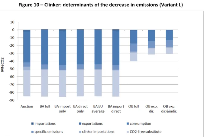 Figure 10 – Clinker: determinants of the decrease in emissions (Variant L) 
