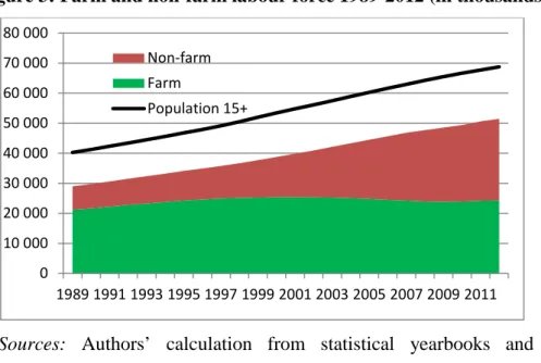 Figure 3: Farm and non-farm labour force 1989-2012 (in thousands) 