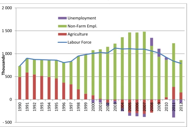 Figure 4: Yearly increment of the labour force by farm and non-farm sector 1990-2012  (in thousands) 