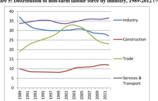 Figure 5: Distribution of non-farm labour force by industry, 1989-2012 (%) 