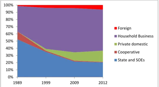 Figure 6: Distribution of non-farm labour force by institutional sector, 1989-2012 