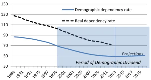 Figure 7: Dependency Rates 