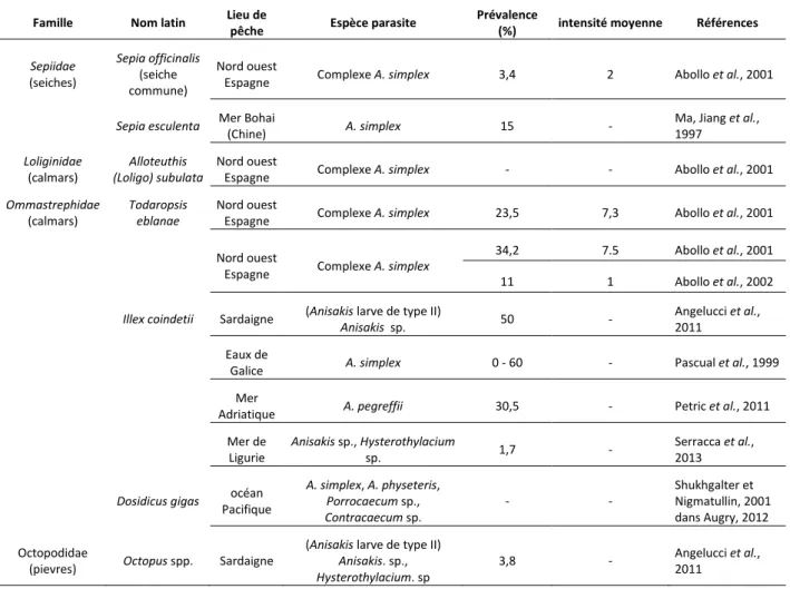 Tableau II : Exemple d’hôtes Céphalopodes hébergeant des Anisakidae (d’après  Augry, 2012 )