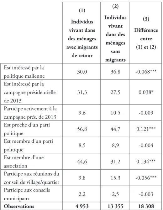 Tableau 6. Intérêt et participations politiques, individus non migrants  vivant dans des ménages avec ou sans migrants de retour, Mali, 2013  (en %) (1) Individus  vivant dans  des ménages  avec migrants  de retour (2) Individus vivant dans des ménages san