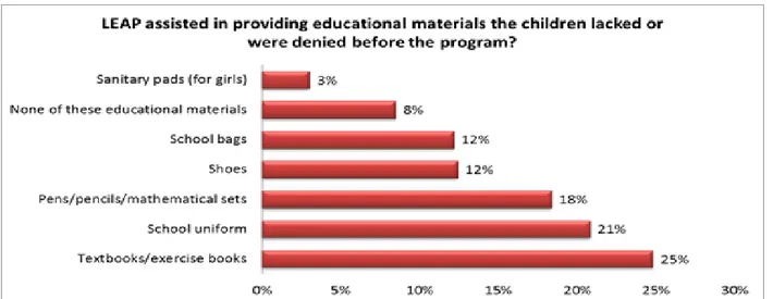 Figure 1: Provision of Educational Materials